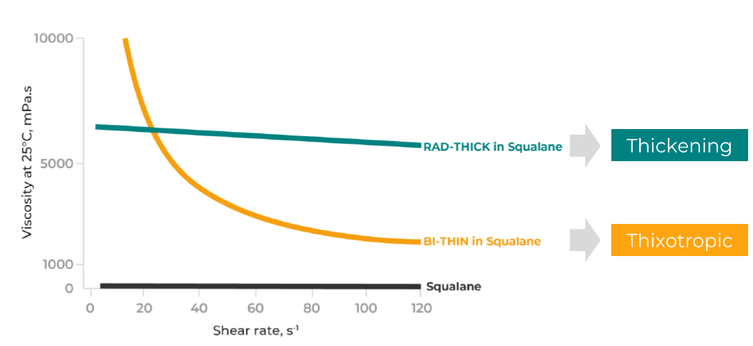 Kraton Ellamera rheology