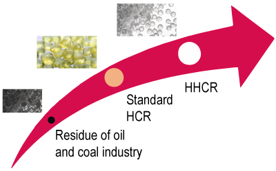 A red arrow shows the progression from oil and coal residue to Standard HCR to HHCR, with images of material samples at each stage.